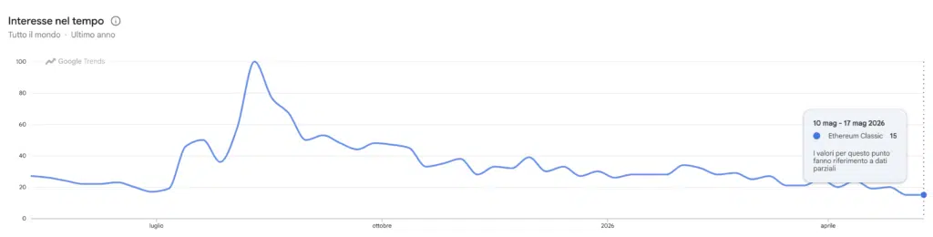 Google Trends - ricerche per Ethereum Classic