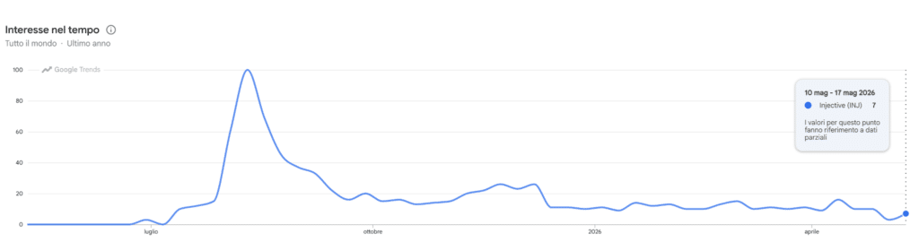 Google Trends ricerche per Injective