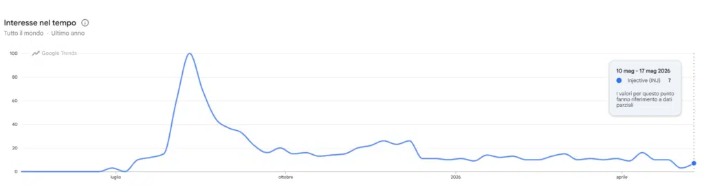 Google Trends ricerche per Injective