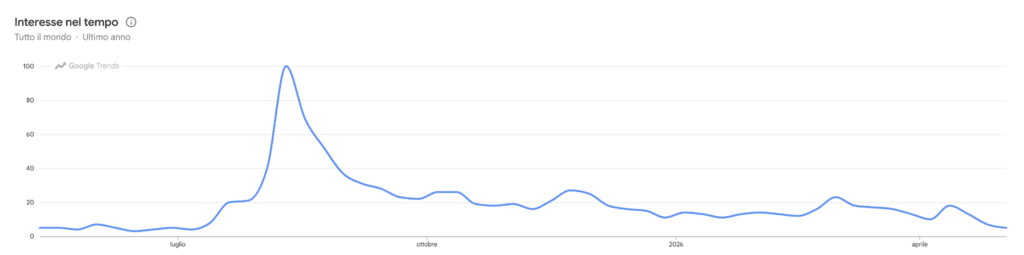 Google Trends ricerche per Jupiter