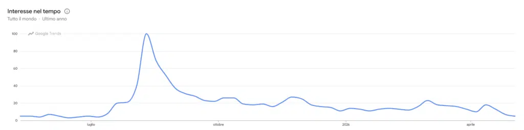 Google Trends ricerche per Jupiter