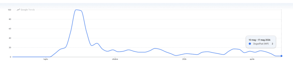Google Trends ricerche per WIF