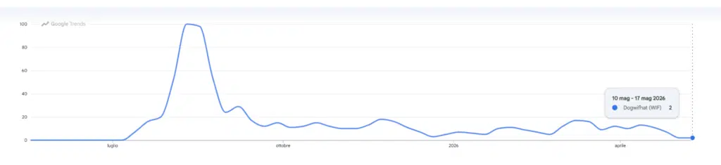 Google Trends ricerche per WIF