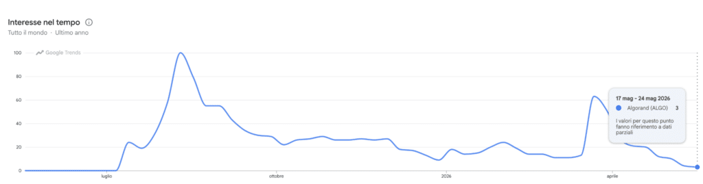 Google trends ricerche per Algorand