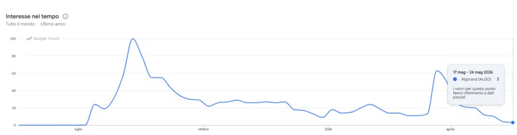 Google trends ricerche per Algorand