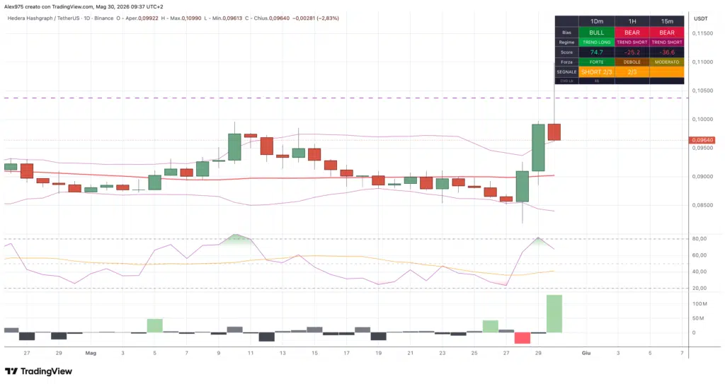 Hedera con Matrix Trend- daily 30 maggio