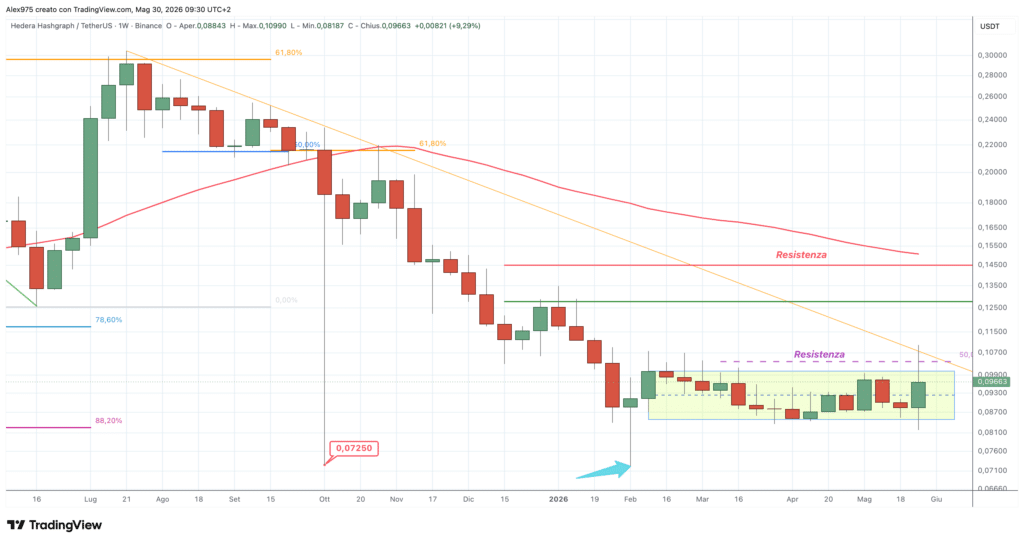 Hedera - weekly 30 maggio 2026