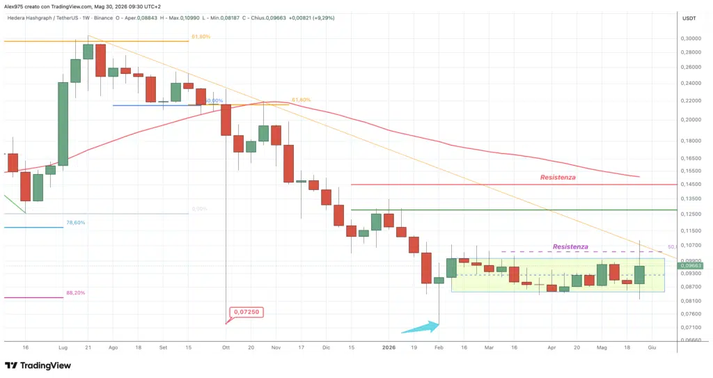 Hedera - weekly 30 maggio 2026