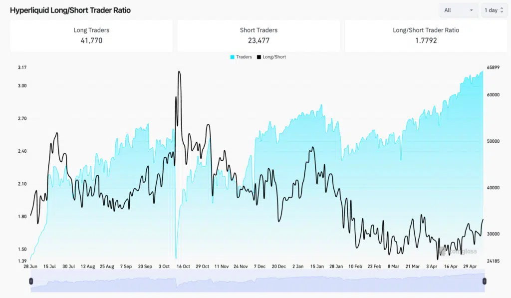Hyperliquid long/short trader ratio