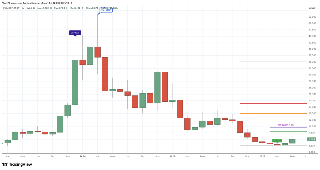 Injective (INJ) - Monthly maggio 2026