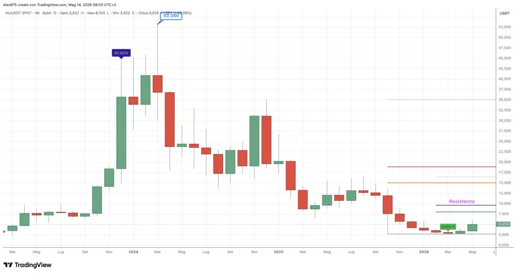 Injective (INJ) - Monthly maggio 2026