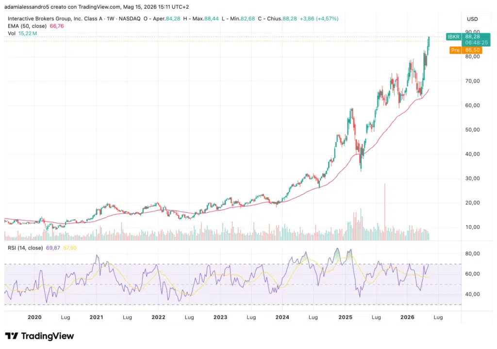 IBKR azioni Nasdaq Interactive Brokers