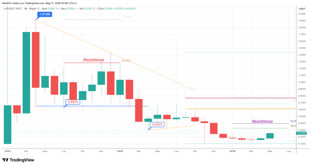 Jupiter (JUP) - monthly maggio 2026