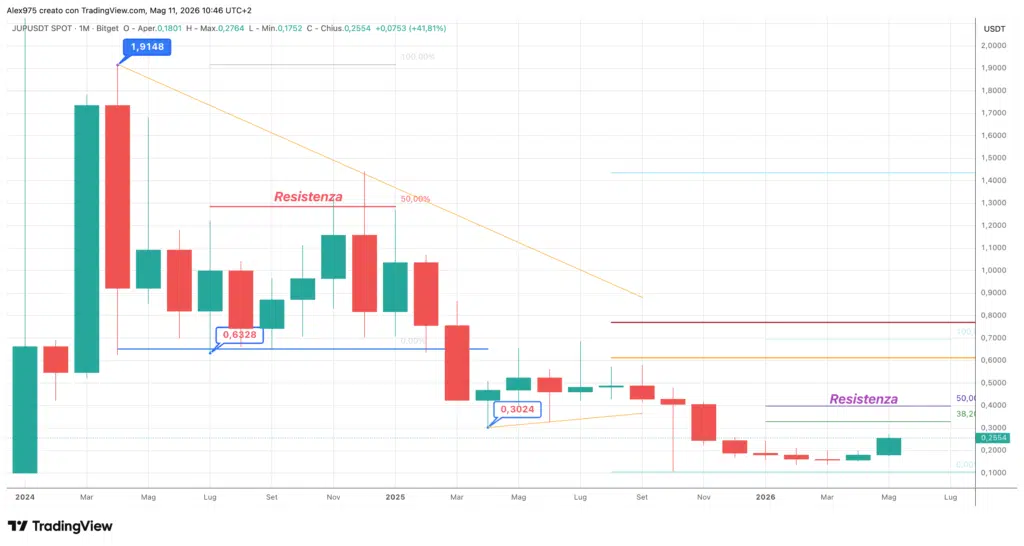 Jupiter (JUP) - monthly maggio 2026