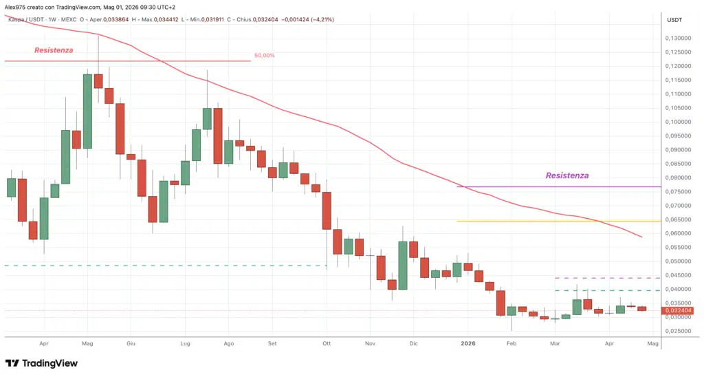 Kaspa (KAS) - weekly 01 maggio 2026