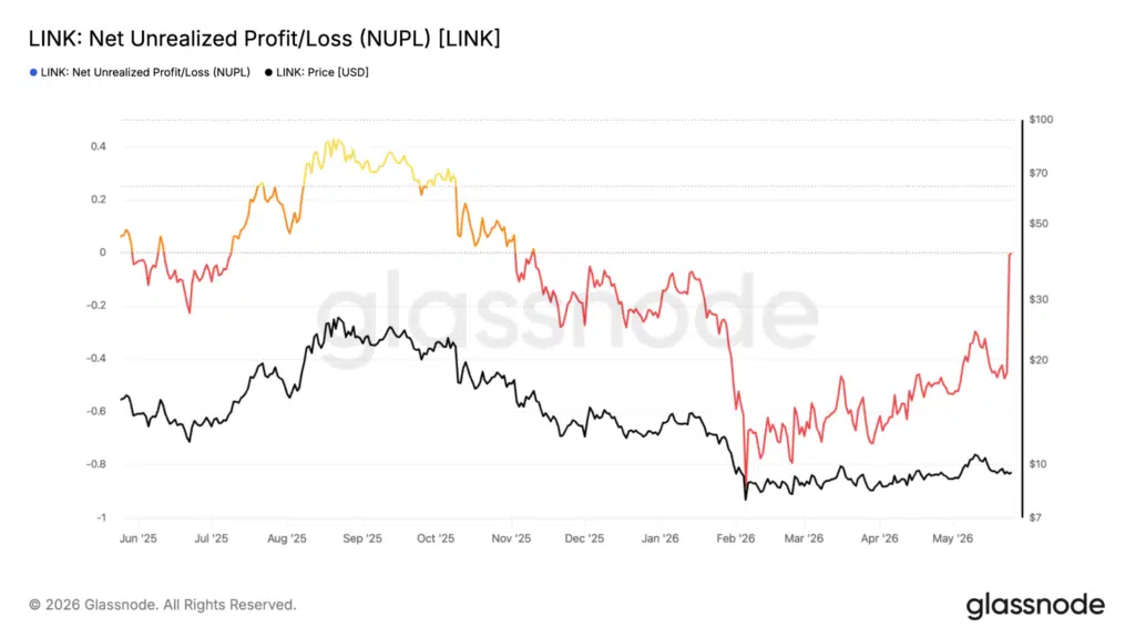 Link profitti e perdite non realizzate
