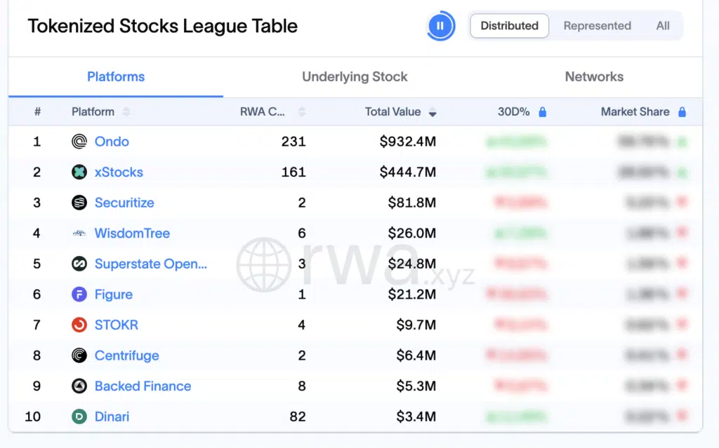 La classifica delle piattaforme di azioni tokenizzate