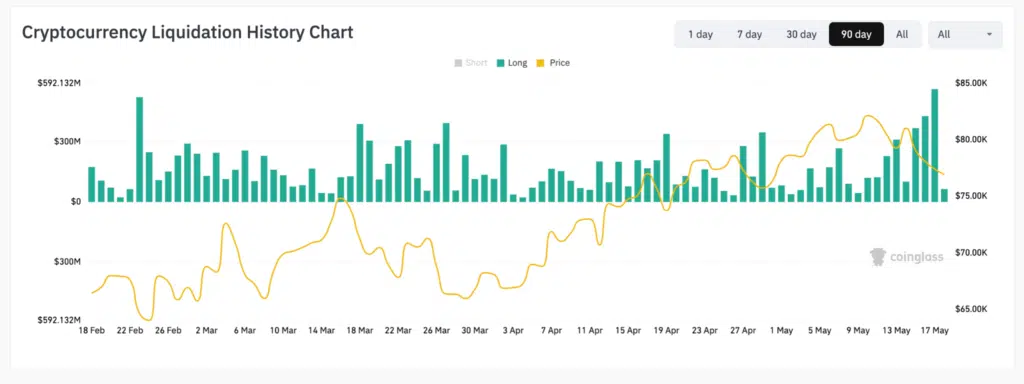 Liquidazioni long Bitcoin Ethereum crypto