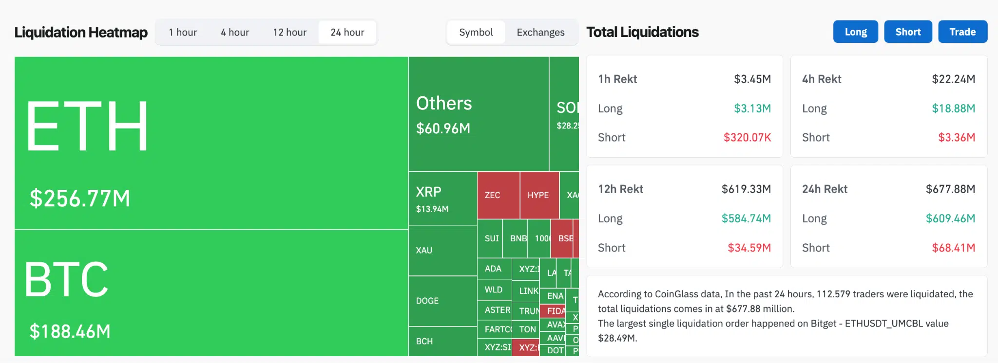 Liquidazioni crypto totali Bitcoin Ethereum