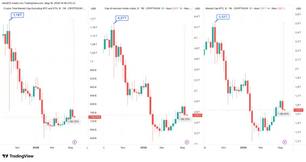Market cap totale e Market cap Altcoin