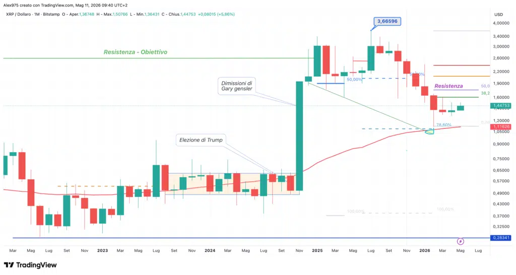 Ripple - monthly maggio 2026