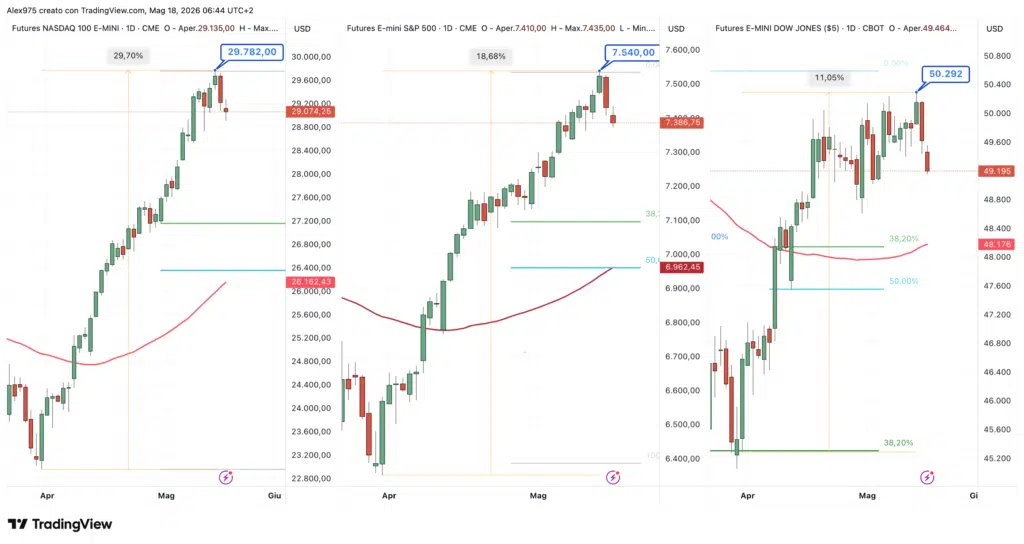 Nasdaq - SP 500 - Dow Jones