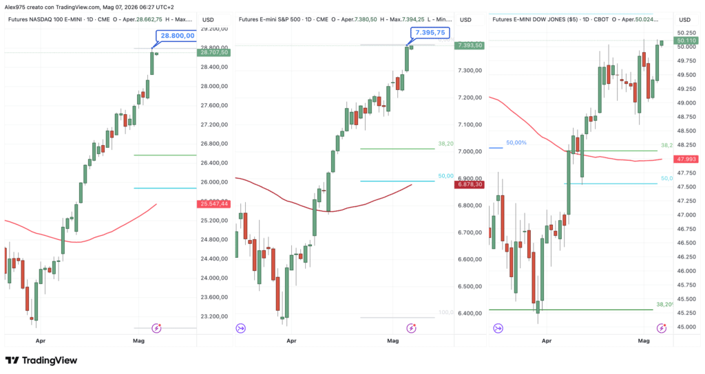 Nasdaq - S&P 500 - Dow Jones