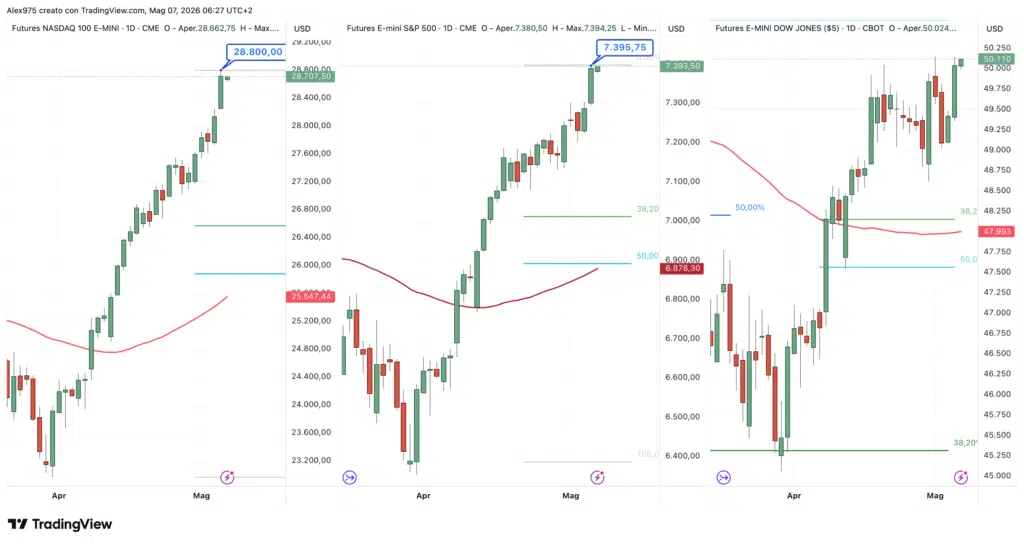 Nasdaq - S&P 500 - Dow Jones