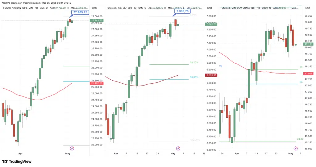 Nasdaq - S&P500 - Dow Jonews del 5 maggio 2026