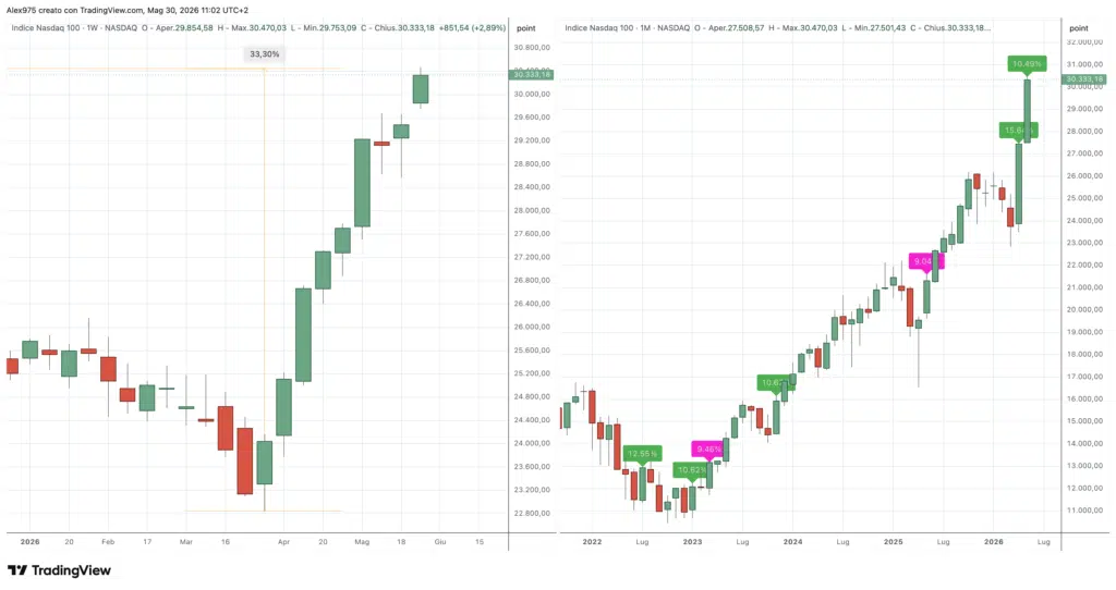Nasdaq andamento weekly e monthly