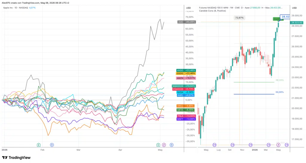Nasdaq e andamento azioni tecnologiche