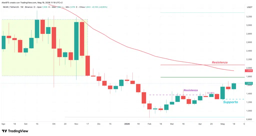 Near Protocol - weekly 19 maggio 2026