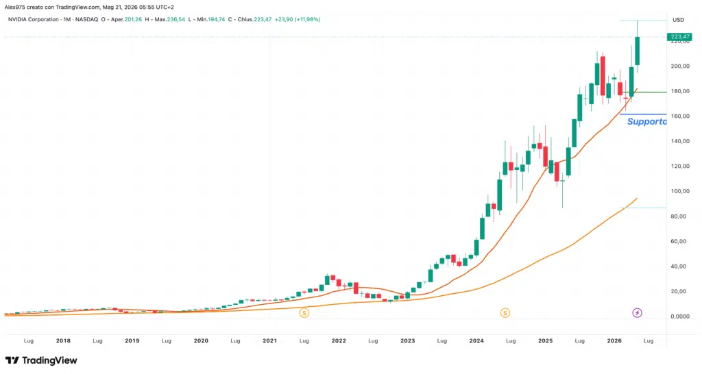 Nvidia (NVDA) - monthly maggio 2026
