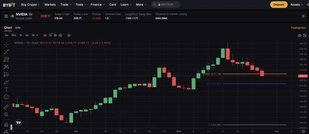 Nvidia (NVDAUSDT) - daily 27 maggio 2026