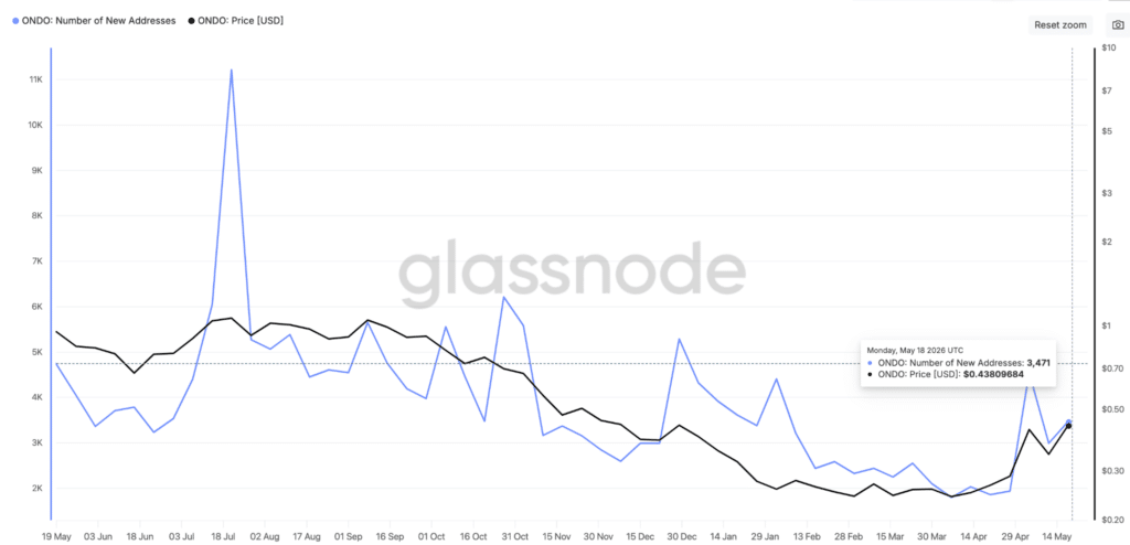 ONDO - New and active addresses - Fonte- Glassnode