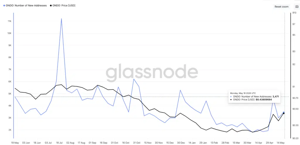 ONDO - New and active addresses - Fonte- Glassnode