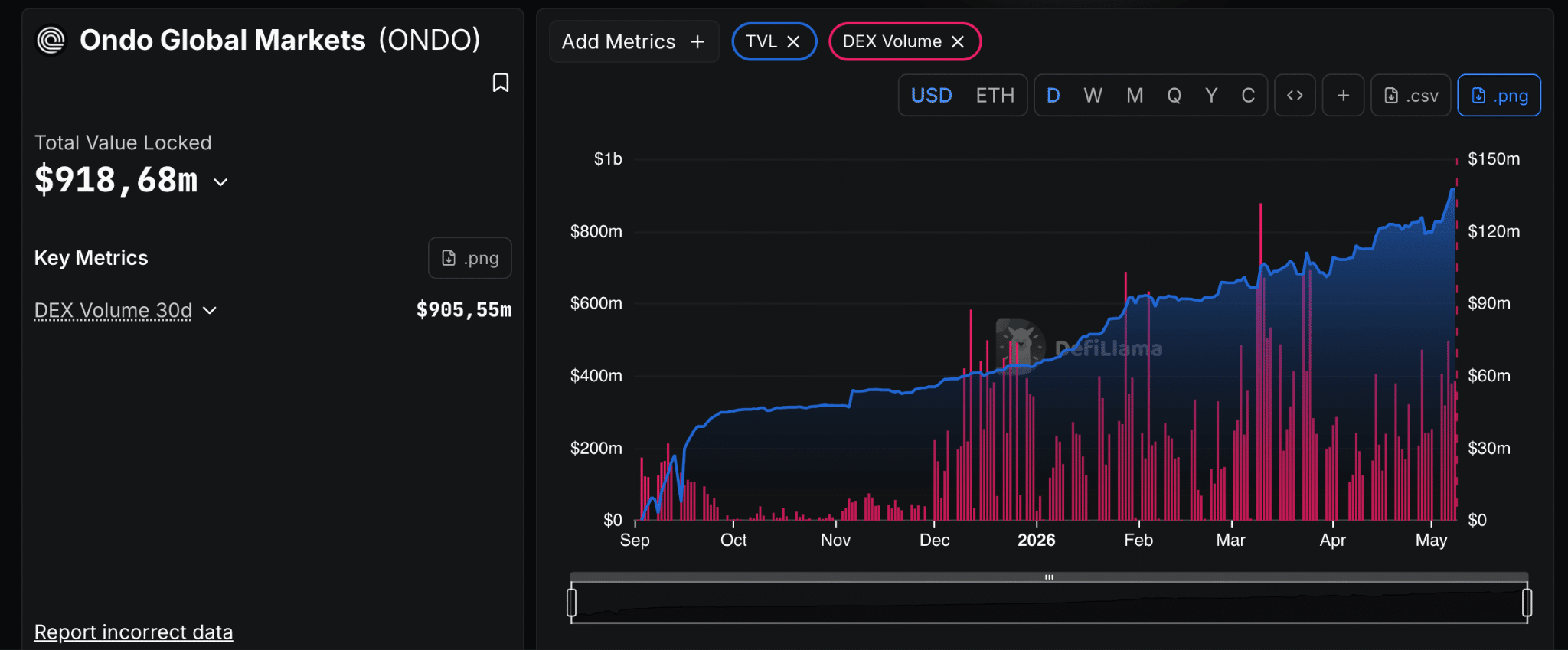 Ondo TVL Global Markets asset tokenizzati