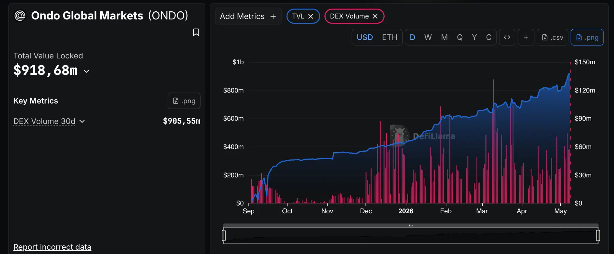 Ondo TVL Global Markets asset tokenizzati
