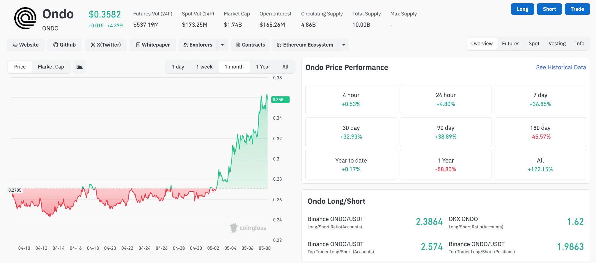 Ondo Coinglass mercato futures