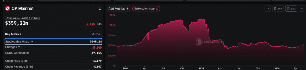 OP Mainnet Stablecoin Mcap
