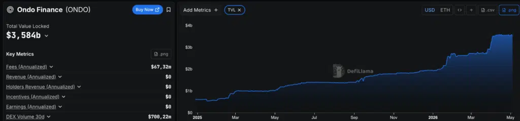 Ondo Finance - TVL