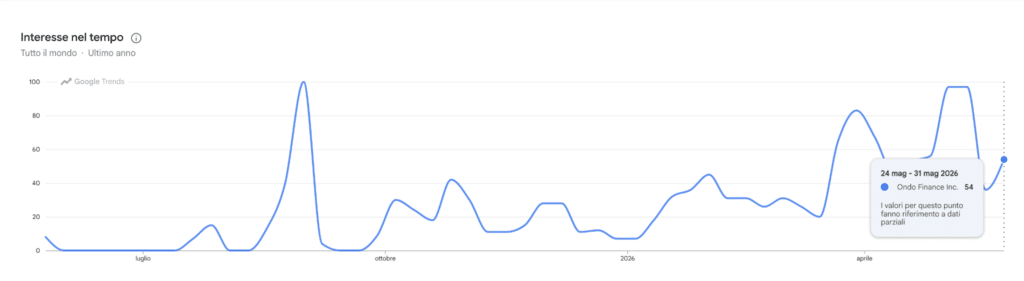 Ondo - Google Trends