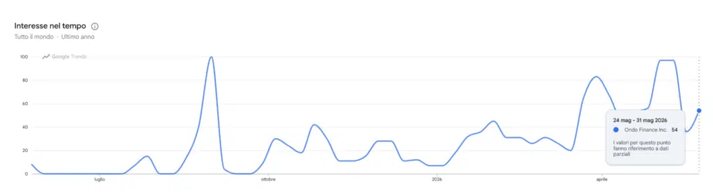 Ondo - Google Trends
