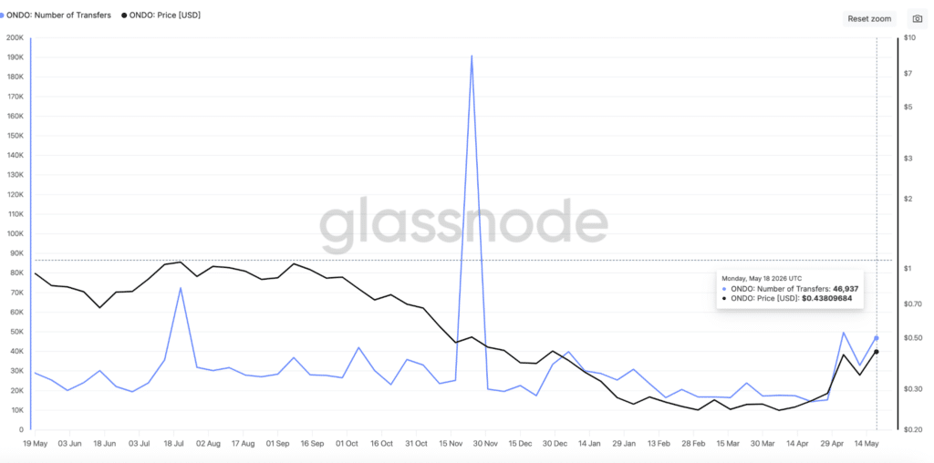 Ondo Number of Transfers - Fonte: Glassnode