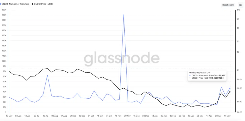 Ondo Number of Transfers - Fonte: Glassnode