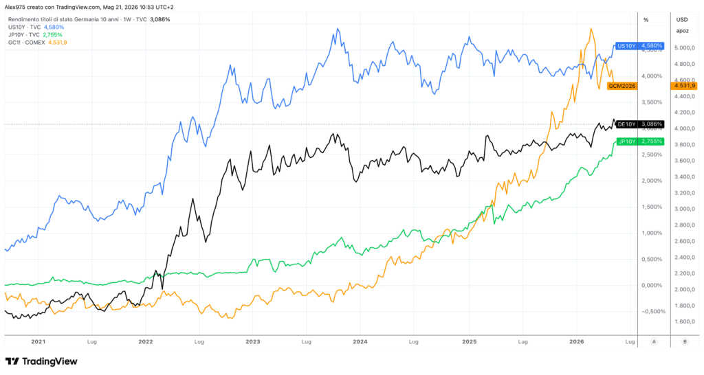 Oro vs Rendimenti Bond 10Y