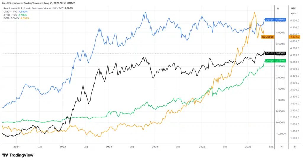 Oro vs Rendimenti Bond 10Y