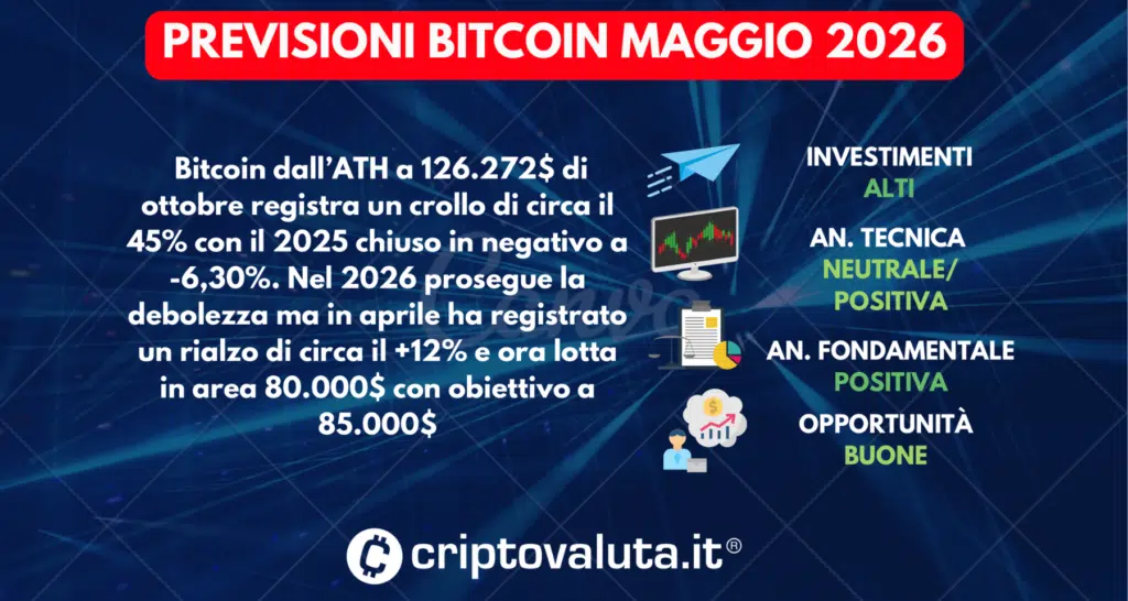 PREVISIONI BITCOIN SINTESI MAGGIO 2026
