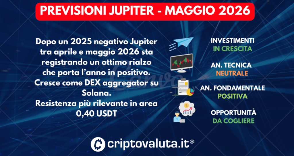 PREVISIONI Jupiter (JUP) SINTESI MAGGIO 2026