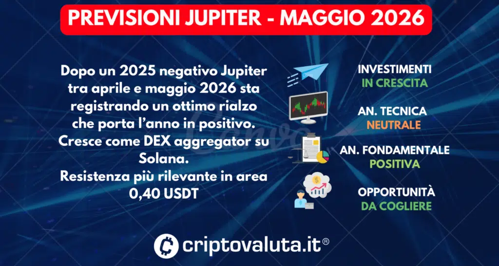 PREVISIONI Jupiter (JUP) SINTESI MAGGIO 2026